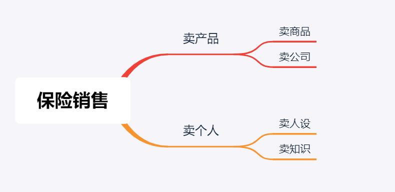 保险销售套路及自救方法,年金保险销售技巧与话术