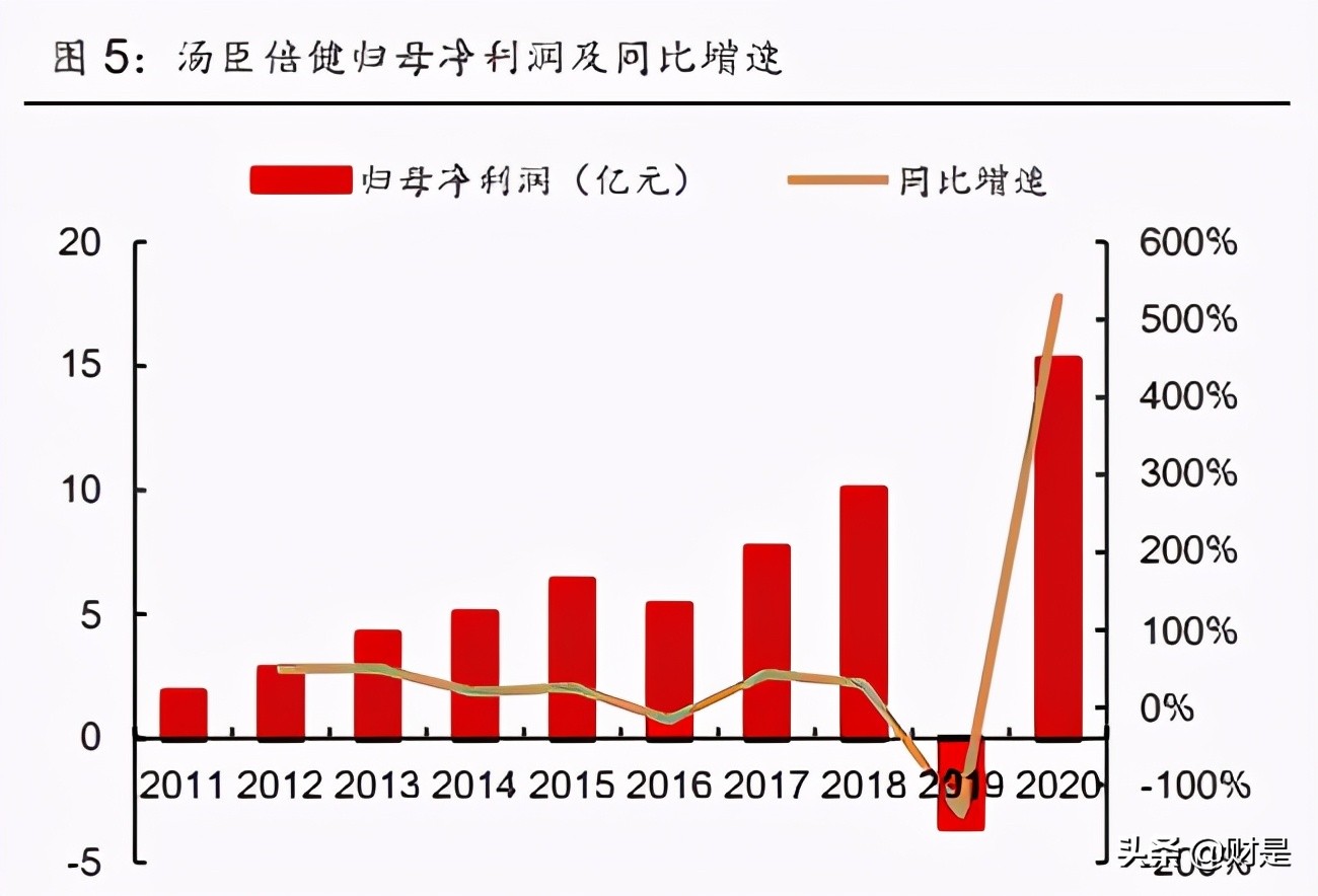 汤臣倍健最新研究,保健品龙头汤臣倍健业绩恢复增长