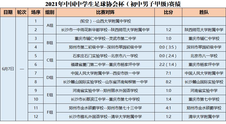 2021年中国中学生足球协会杯(初中男子甲级)第一轮赛场风采
