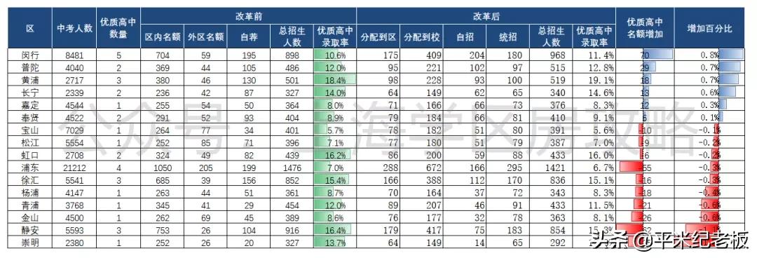 专家解读上海中招改革,上海中招改革后怎么选学校