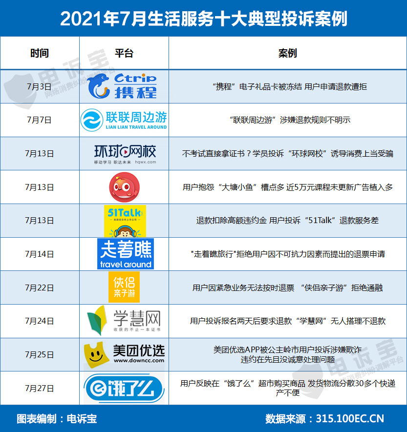 7月零售电商典型投诉案例有赞、寺库、红布林、转转、洋码头上榜