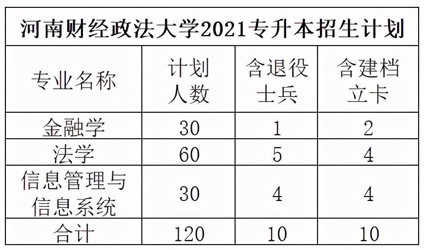 2021年河南专升本学前教育分数线,2021年美术专升本河南录取分数线