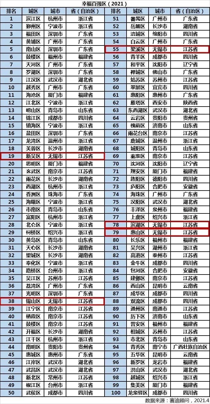江苏无锡十强镇排名,无锡上榜中国最具幸福感城市