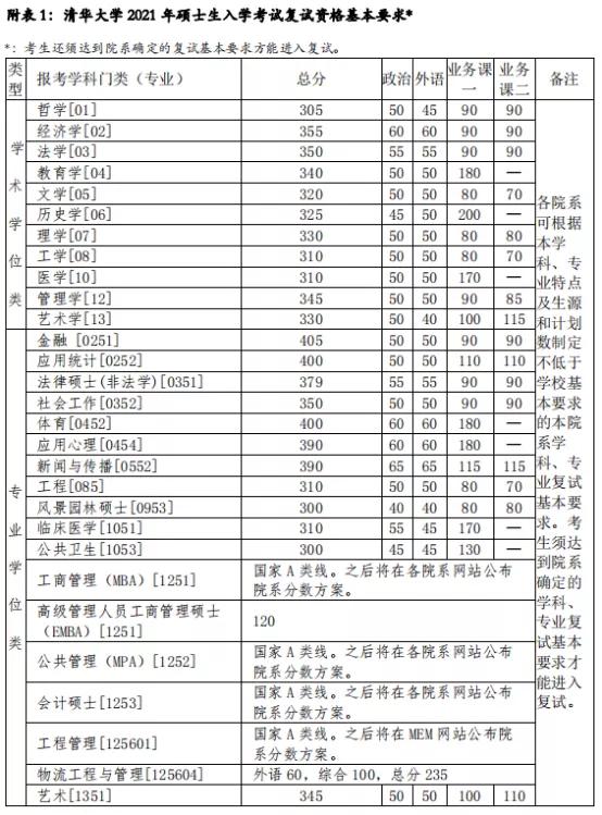 清华大学考研学校代码,考研资料怎么找清华大学