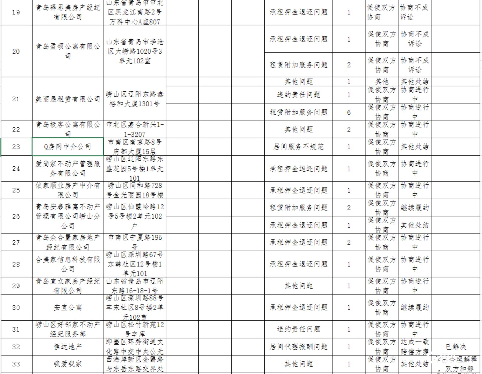 26家企业房屋租赁公司被曝光,青岛官方通报房屋租赁企业