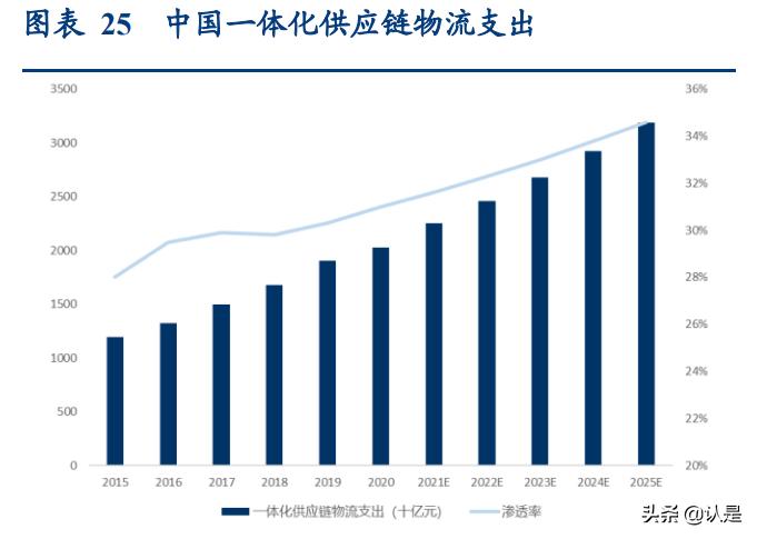 顺丰控股的深度分析,深度分析顺丰控股绩效前置
