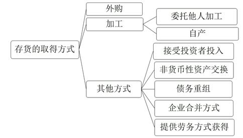 中级会计存货公式,存货的确认与初始计量是什么