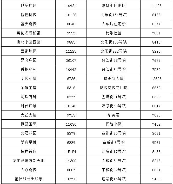 哈尔滨最贵的小区房价多少钱一平,哈尔滨3万块钱房子