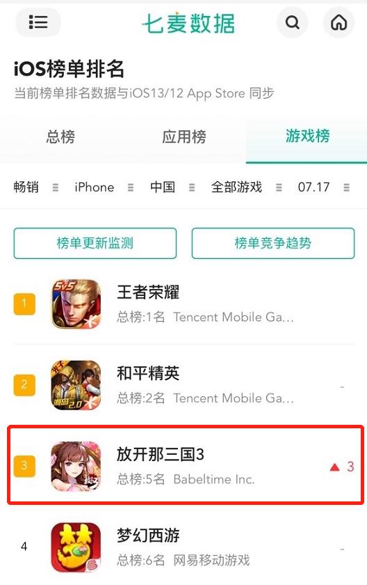 《放开那三国3》迎“全民金将”大版本,再登畅销TOP6首月流水破亿