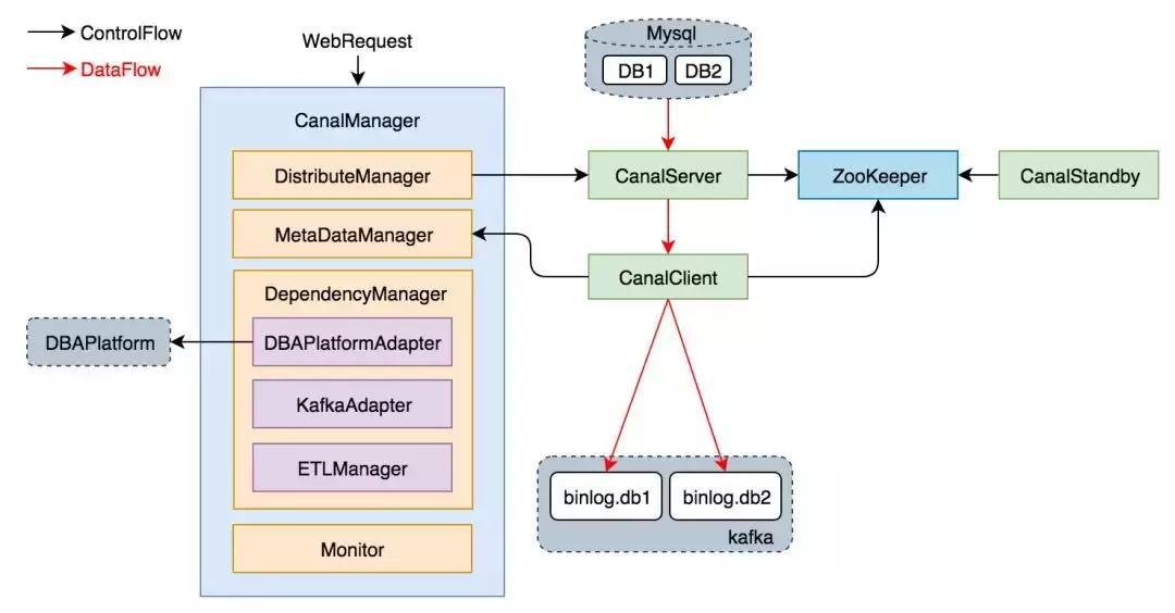 DB数据库管理,db数据的操作