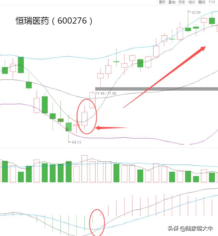 布林线叠加5日均线战法,5日均线买入股票实例