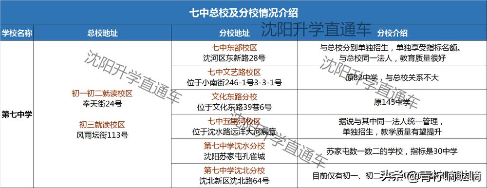 沈阳七中东校区2018中考成绩,沈阳七中重点高中名单