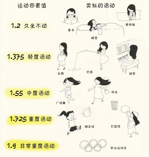 人每天要补充多少热量,正常人每天需要摄入多少营养