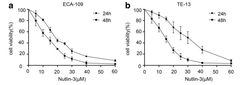 连云港第二人民医院发现Nutlin-3能增强P53对食管癌的放射敏感性