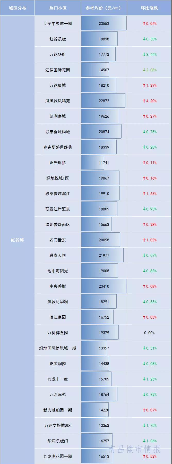 南昌跌幅最大的十大楼盘,2021南昌房价下跌最猛的楼房名单