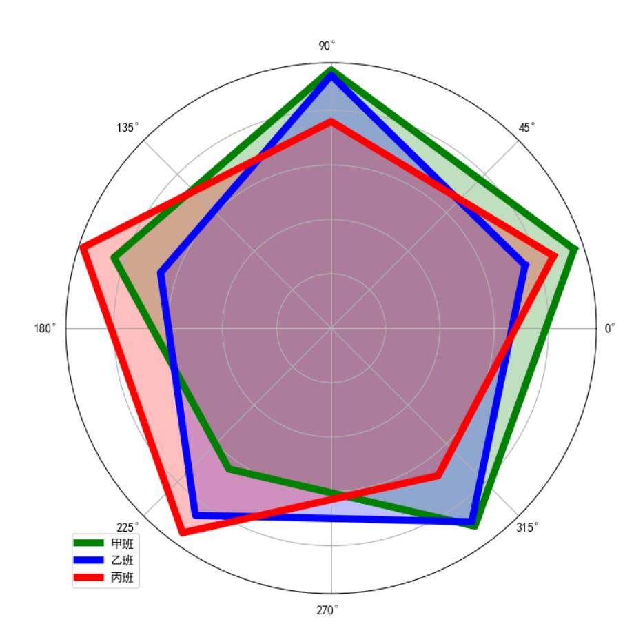 最新雷达图的制作方法,雷达画线图