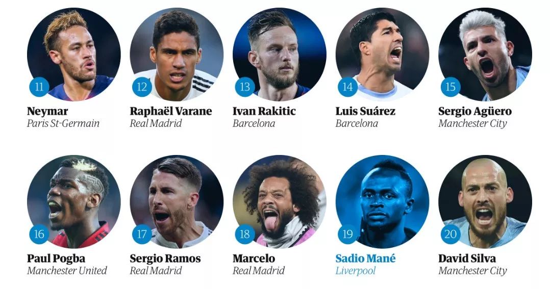 王霜中国足球现役排名第几名,世界足球top10