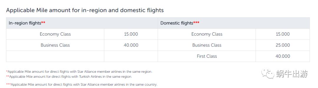 重磅|7500*法大**王者归来土耳其航空至尊兑换上线