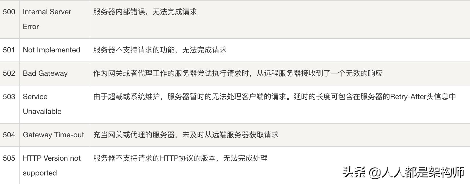 测试http协议常用的状态码,http状态码的5种类别