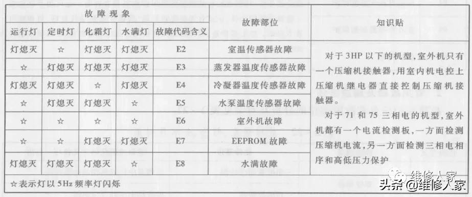 美的mdvh内机故障,美的mdvh内部维修资料