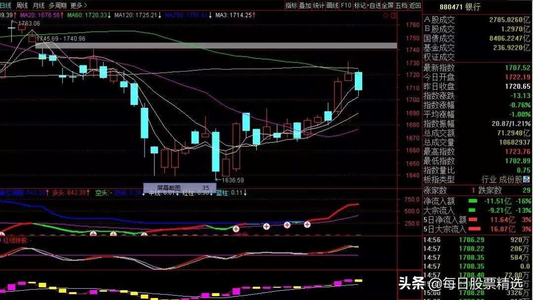 市场震荡明日a股该怎么走,a股市场回暖有什么看法