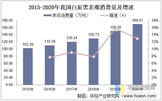 白炭黑市场行情,白黑炭市场现状