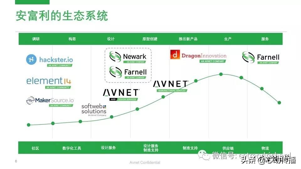 安富利优秀分销商,安富利物联网伙伴体系