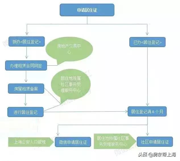 上海如何办理居住证流程,居住证积分办理流程上海