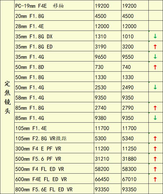 佳能5d5还有1dx3吗,佳能5d4价格最近有变化吗