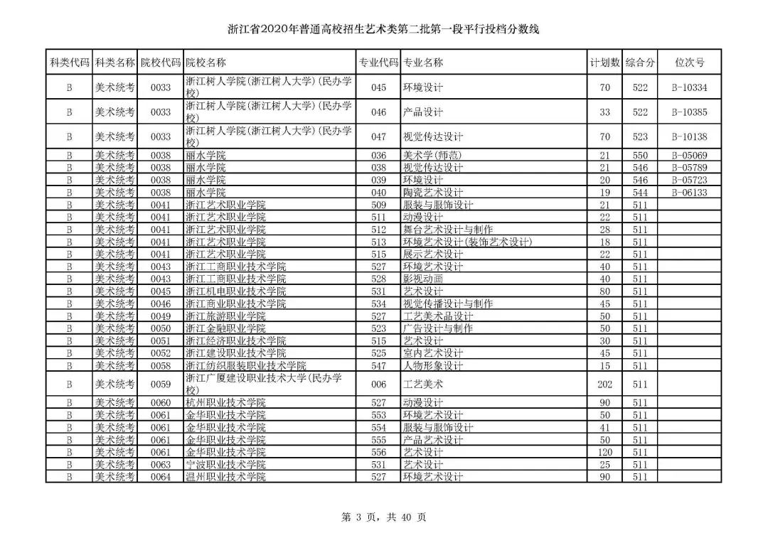 浙江高考志愿三段投档线,2019浙江省高考学校投档线