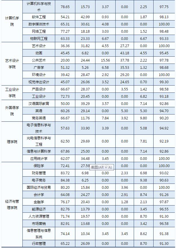 10个专业就业率超级高,湖北专科就业率最好的学校