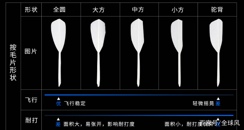 如何正确选择羽毛球,羽毛球怎样选才最好