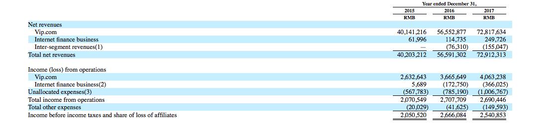 销量增长变缓，融资利息高唯品会能靠金融迎新生吗？