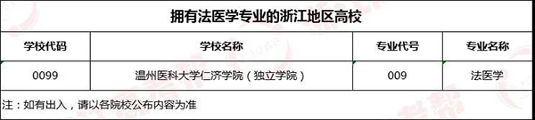 专业帮之法医学专业｜哪些高校开设？录取分和位次要多少能报考？