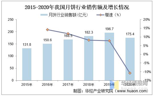 2017月饼行业数据分析,月饼行业销量排名