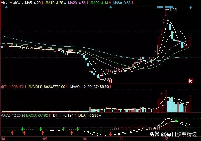 哪些股票适合做短线投资,哪些股票适合长期关注