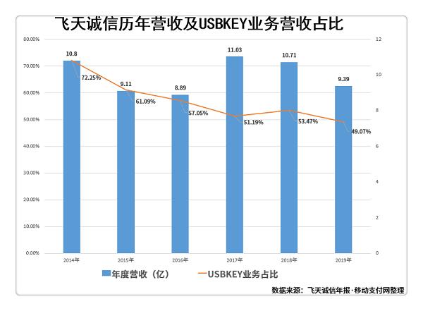 飞天诚信将逐渐摆脱USBKEY依赖转战智能支付终端
