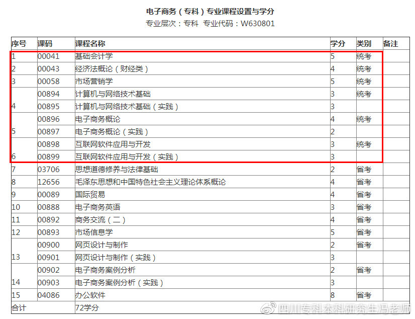 市场营销电子商务哪个专业课难,市场营销考研专业考公