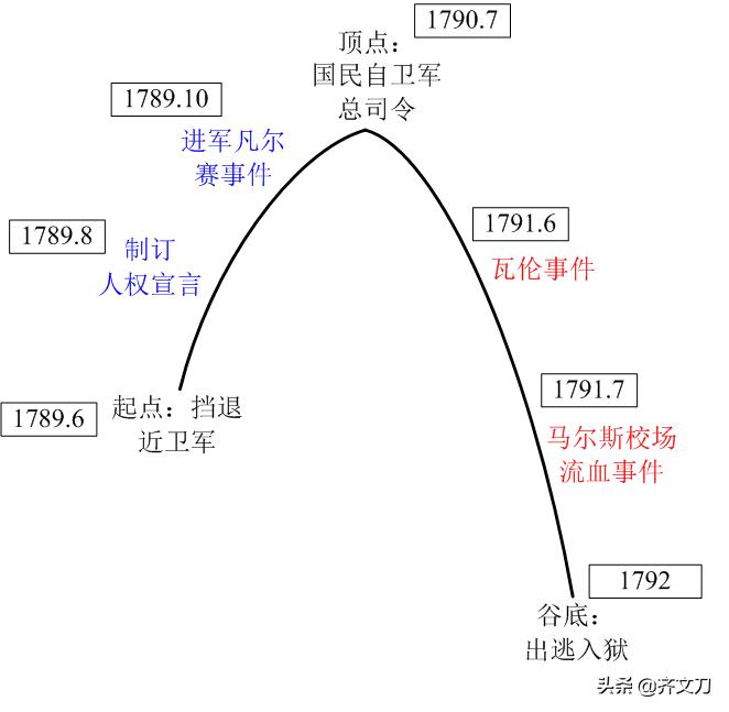 拉法耶特法国大革命,法国大革命拉法耶特