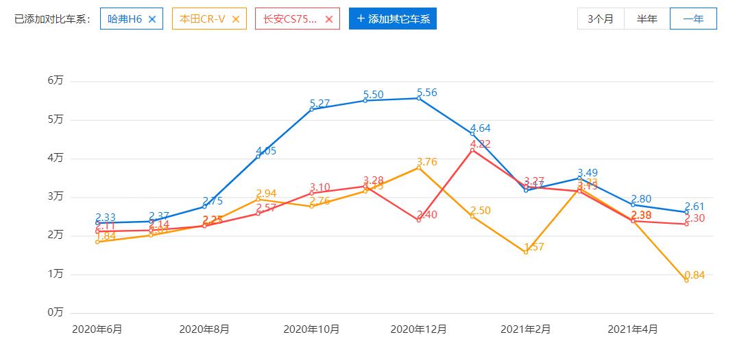 国民神车第三代哈弗h6亮点全解析,空间大动力强更省油第三代哈弗h6