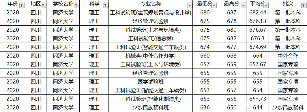 上海偏科严重的大学，土木工程全国第一，排名却进不了全国前10