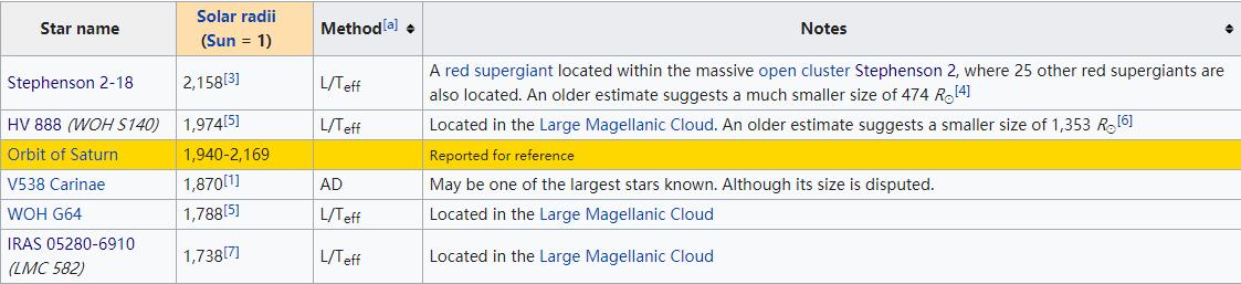 宇宙最大恒星直径是多少光年,体积最大的恒星和质量最大的恒星