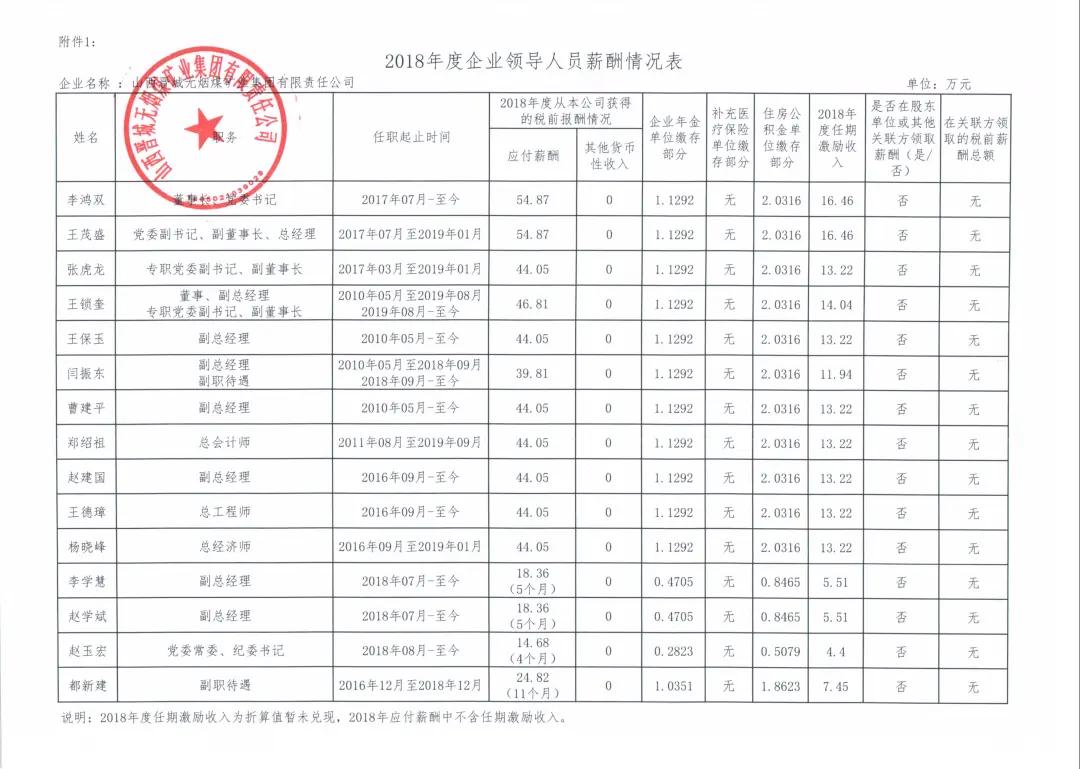 山西五大煤企员工平均工资曝光,山西五大煤企待遇