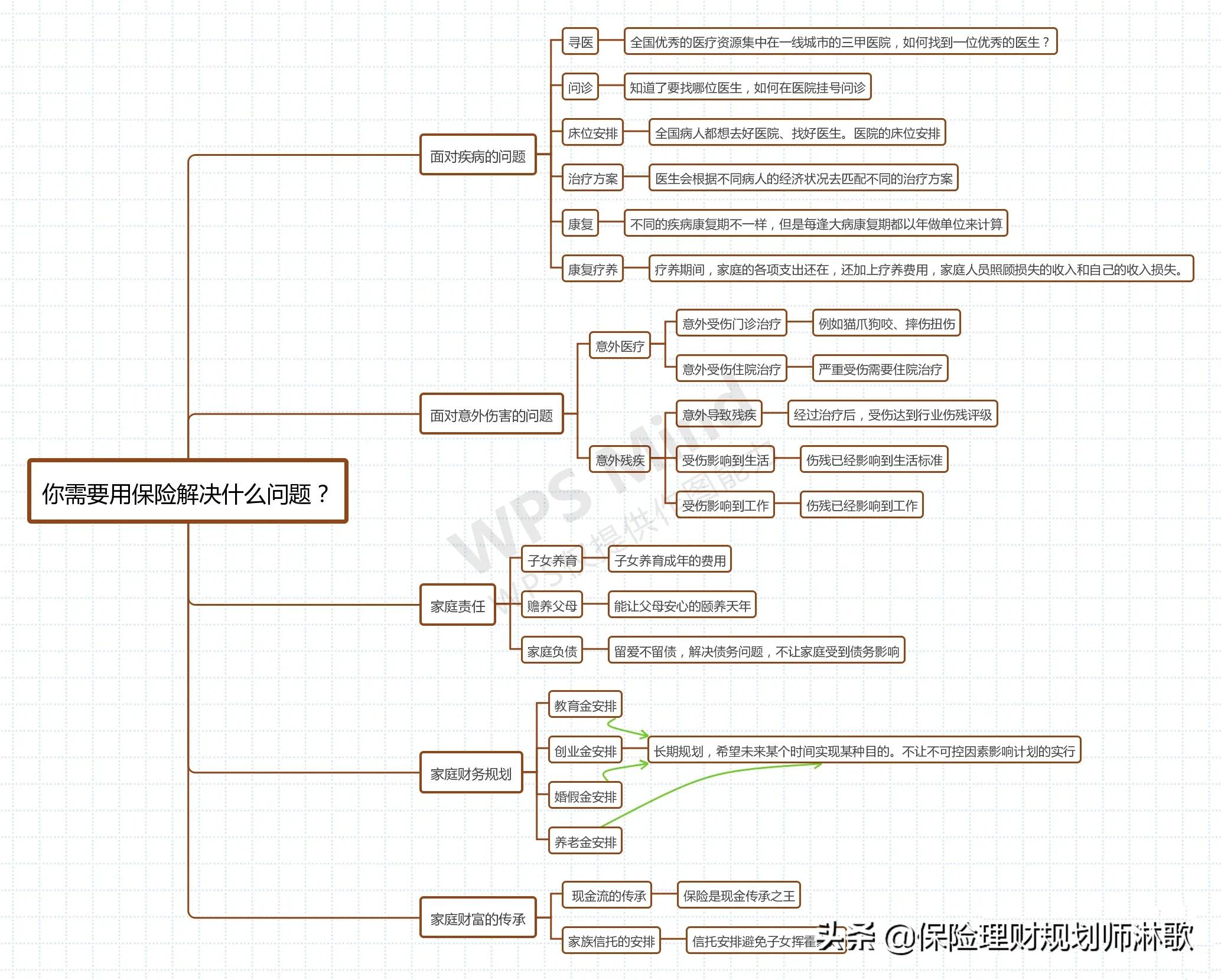 为什么同样的保险价格差距这么大,保险一般买哪些险种价格是多少