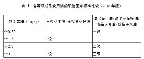 食用油最新国家标准表,食用油产品标准及分级