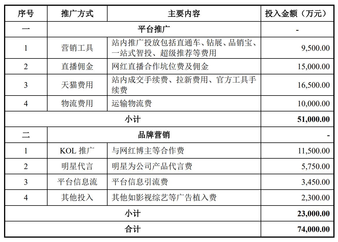 卖面膜的敷尔佳：刚分红10多亿就来A股“圈钱”未上市业绩先变脸