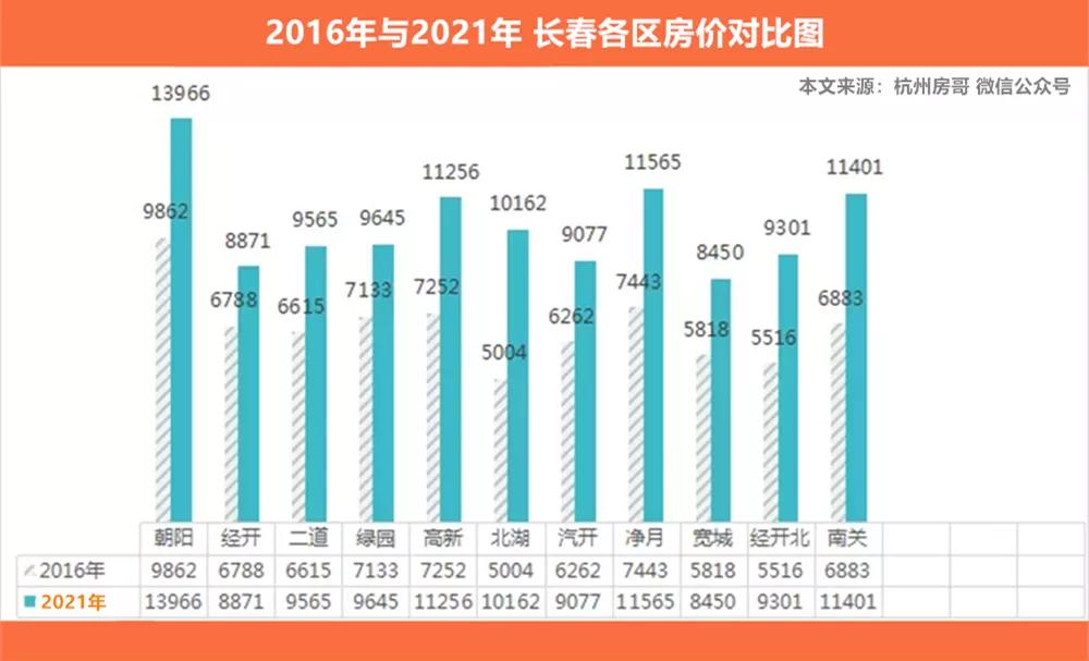 长春买房的最新信息,长春未来5年楼市