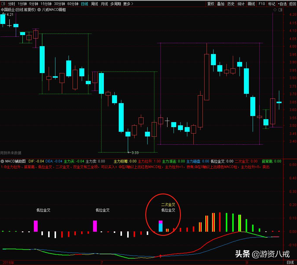 macd各种形态研判,一分钟学会期货macd