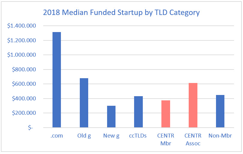 创业公司融资和走向全球化的利器——.com域名！