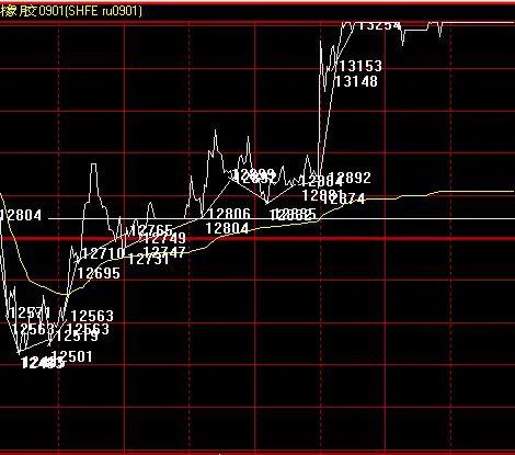 期货日内短线实盘技术,期货日内交易分析技术